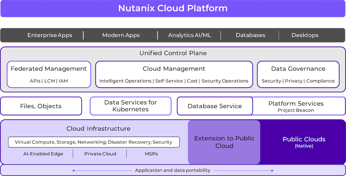 Nutanix组合