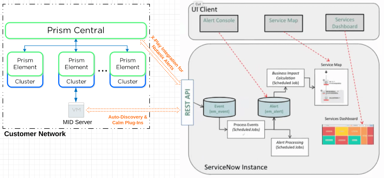 Nutanix和ServiceNOW集成架构