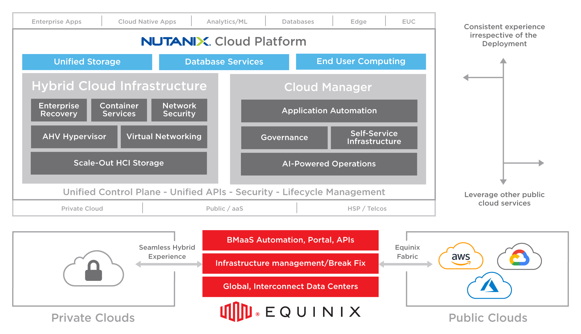 Nutanix云平台，带有Equinix Metal用于混合多云世界