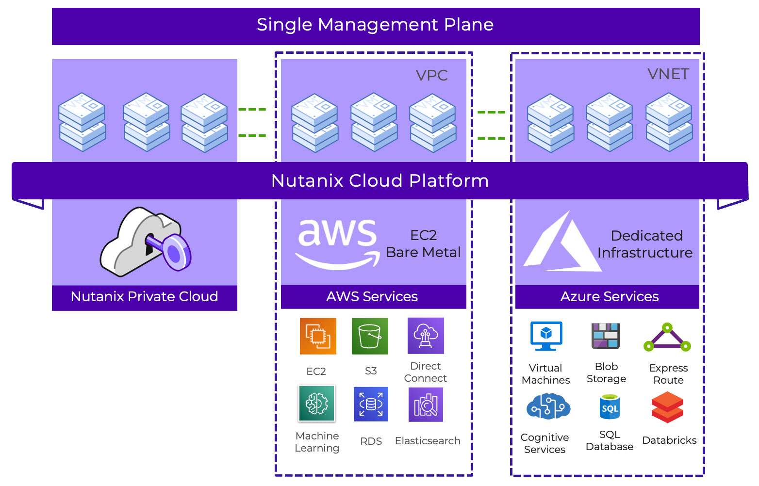 混合多云基础设施布局使用Nutanix云平台