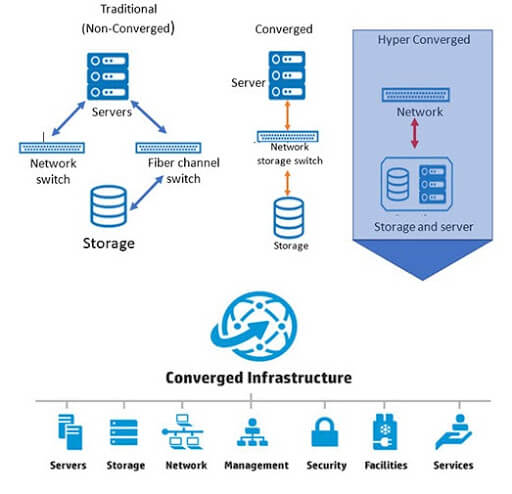 关于基础设施的图表convergée