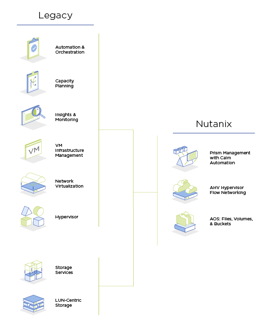 Nutanix vs VMware管理程序