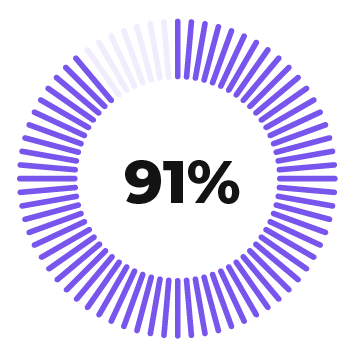 91%