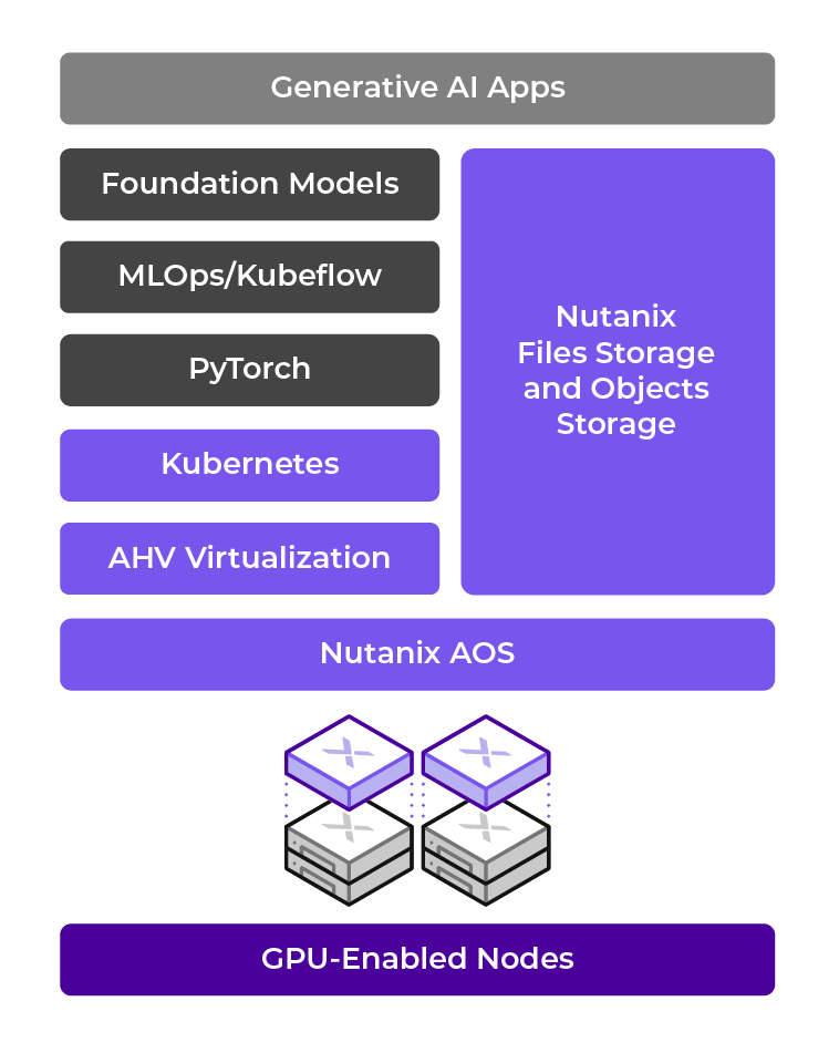 NutanixGPT插箱