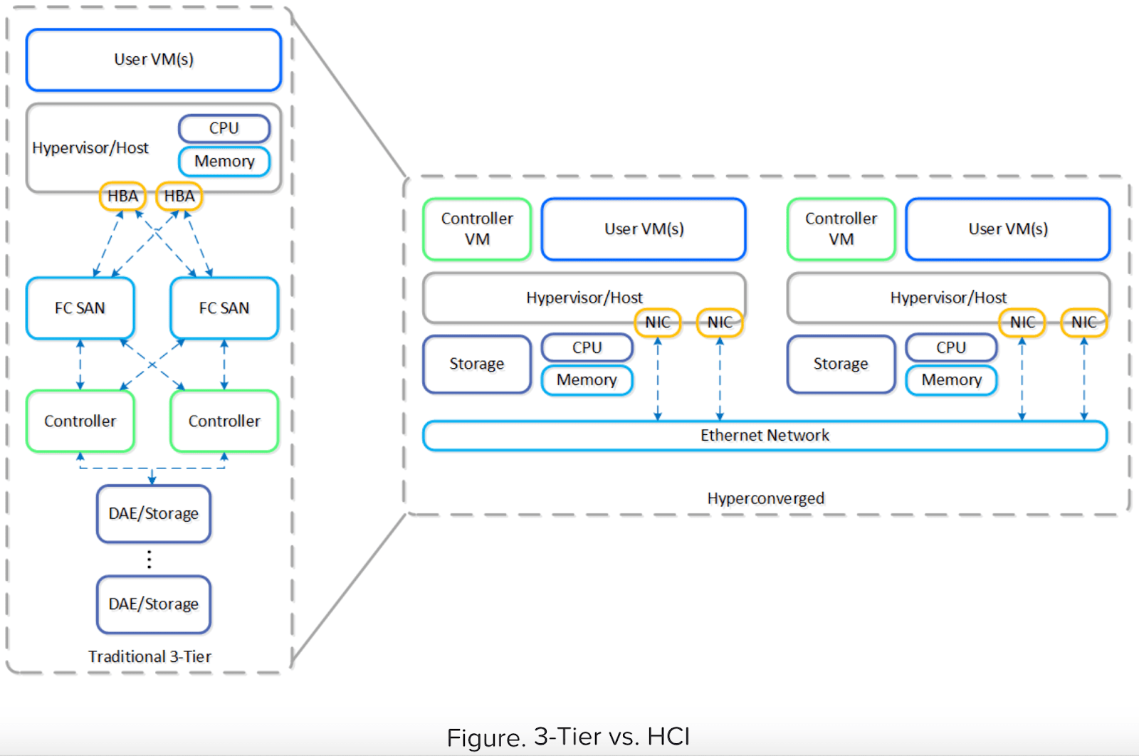 并排建筑：Nutanix与VMware