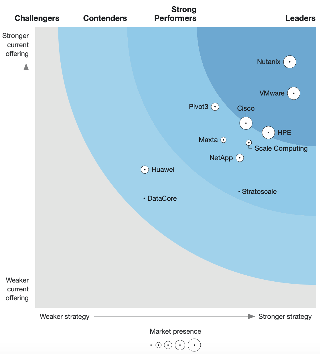 Nutanix与Forrester Wave中的VMware