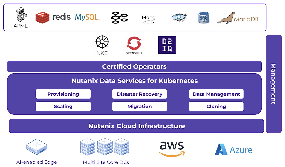 Nutanix数据服务库贝涅斯图