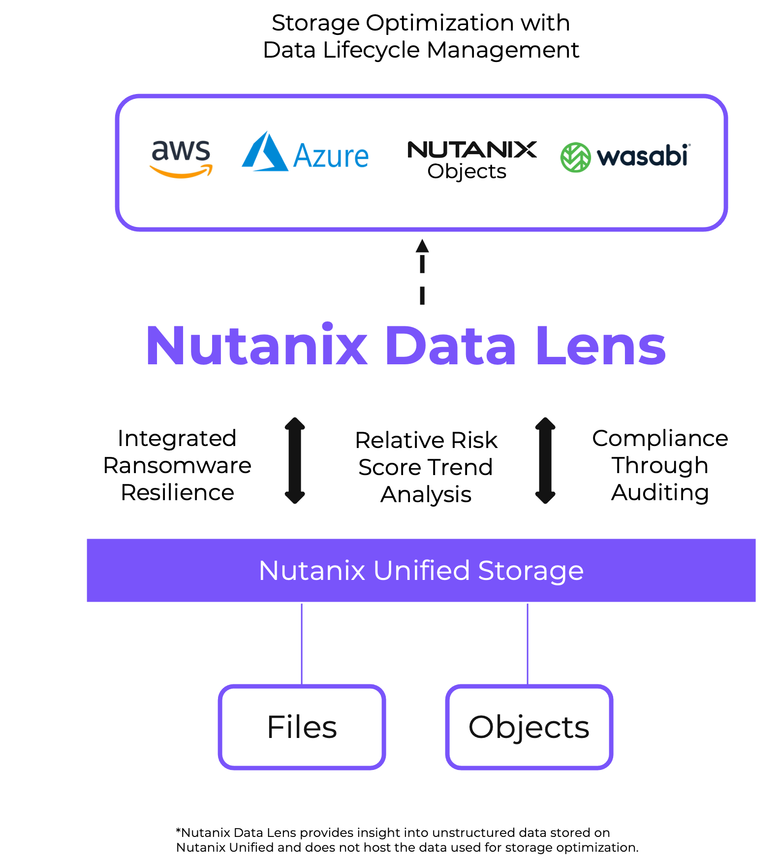 Nutanix数据镜头图