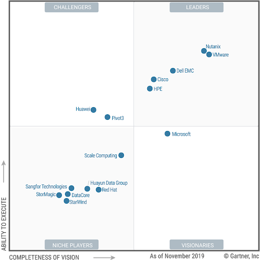 nutanix vs vmware中的gartner魔术象限