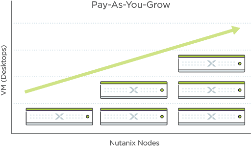 Pay-as-you-grow模型