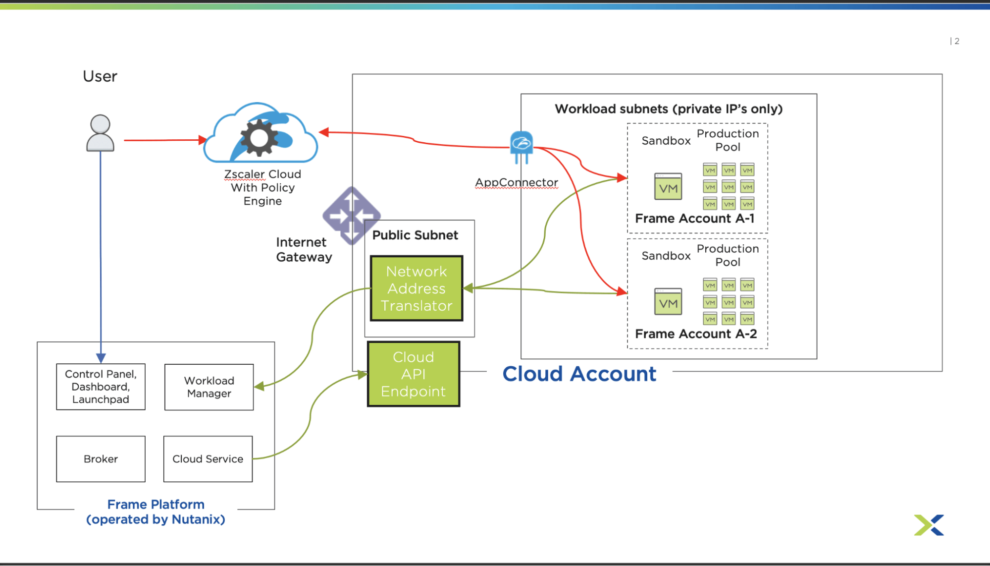 图2.带有Zscaler体系结构的框架