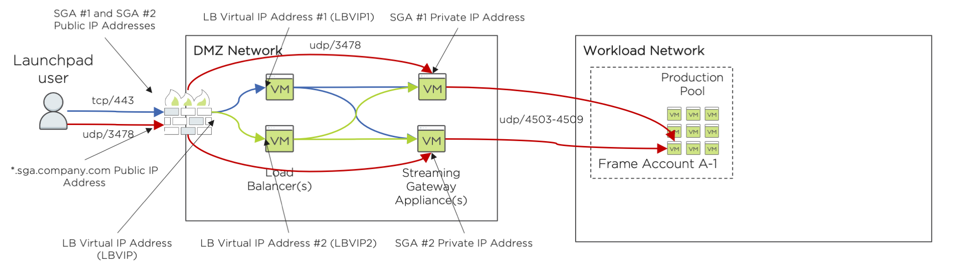 高可用性SGA体系结构（FRP8）